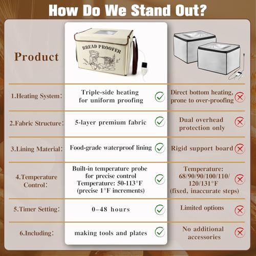 Folding Bread Proofing Box with 3-Side Heating & 50-113℉ Precise Temp Con...